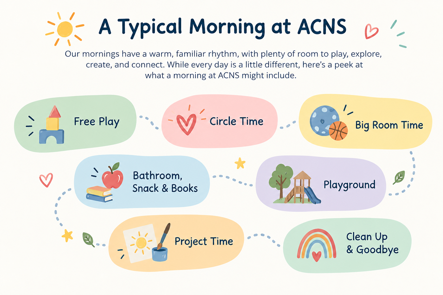 A Typical Morning at ACNS: Free Play, Circle Time, Big Room Time, Bathroom, Snack & Books, Playground, Project Time, Clean Up / Goodbye